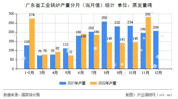 廣東省工業(yè)鍋爐產(chǎn)量分月（當(dāng)月值）統(tǒng)計(jì)