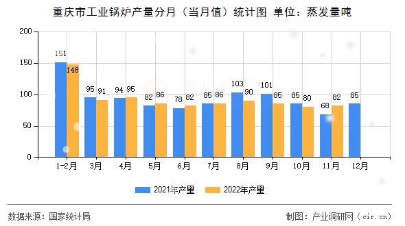 重慶市工業(yè)鍋爐產量分月（當月值）統(tǒng)計圖