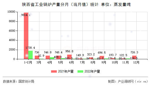 陜西省工業(yè)鍋爐產(chǎn)量分月（當(dāng)月值）統(tǒng)計