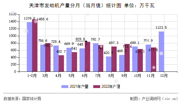 天津市發(fā)動機產(chǎn)量分月（當(dāng)月值）統(tǒng)計圖