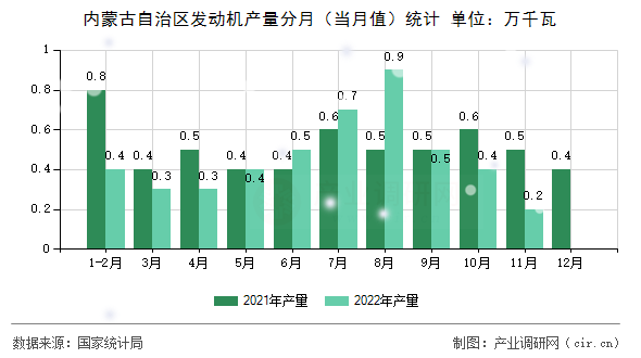 內(nèi)蒙古自治區(qū)發(fā)動機(jī)產(chǎn)量分月（當(dāng)月值）統(tǒng)計
