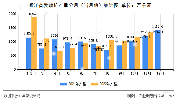 浙江省發(fā)動機產(chǎn)量分月（當月值）統(tǒng)計圖