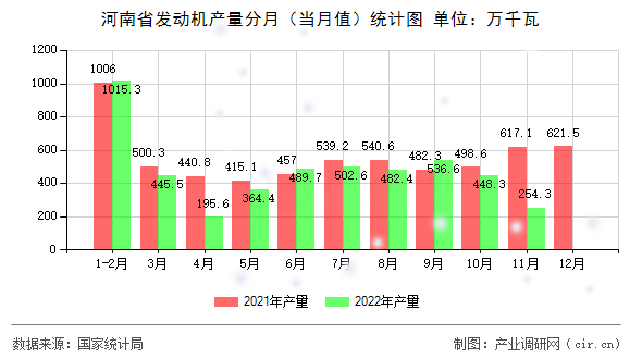 河南省發(fā)動機(jī)產(chǎn)量分月（當(dāng)月值）統(tǒng)計圖