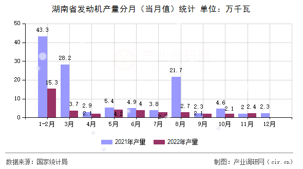 湖南省發(fā)動(dòng)機(jī)產(chǎn)量分月（當(dāng)月值）統(tǒng)計(jì)