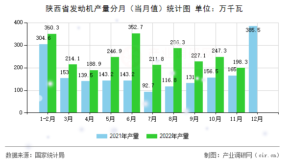 陜西省發(fā)動機(jī)產(chǎn)量分月（當(dāng)月值）統(tǒng)計(jì)圖