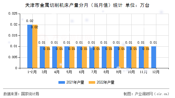 天津市金屬切削機(jī)床產(chǎn)量分月（當(dāng)月值）統(tǒng)計(jì)