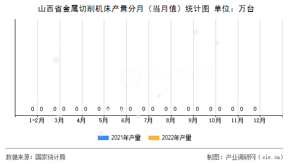 山西省金屬切削機(jī)床產(chǎn)量分月（當(dāng)月值）統(tǒng)計(jì)圖