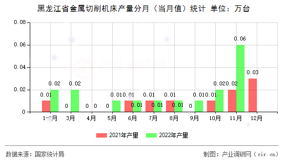 黑龍江省金屬切削機床產(chǎn)量分月（當月值）統(tǒng)計