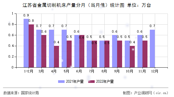 江蘇省金屬切削機床產(chǎn)量分月（當(dāng)月值）統(tǒng)計圖