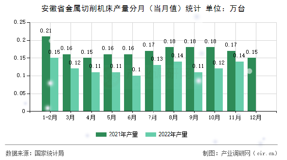 安徽省金屬切削機(jī)床產(chǎn)量分月（當(dāng)月值）統(tǒng)計(jì)