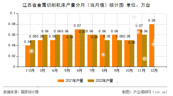 江西省金屬切削機(jī)床產(chǎn)量分月（當(dāng)月值）統(tǒng)計(jì)圖