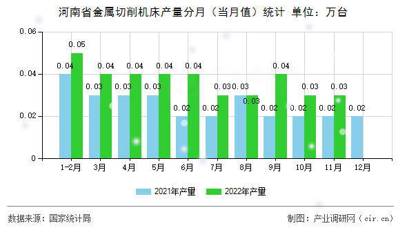 河南省金屬切削機床產量分月（當月值）統(tǒng)計