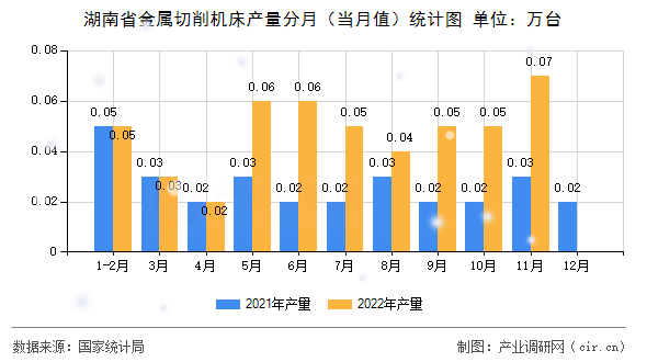 湖南省金屬切削機(jī)床產(chǎn)量分月（當(dāng)月值）統(tǒng)計(jì)圖