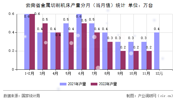 云南省金屬切削機(jī)床產(chǎn)量分月（當(dāng)月值）統(tǒng)計(jì)