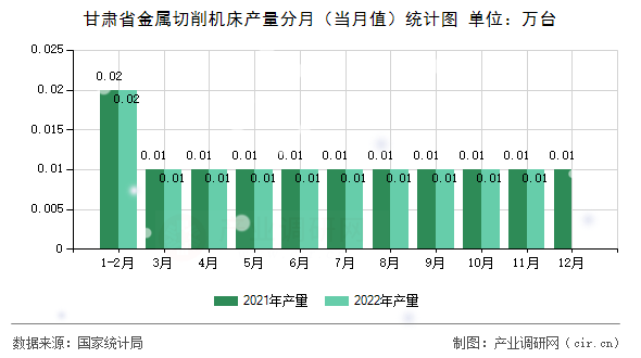 甘肅省金屬切削機床產量分月（當月值）統(tǒng)計圖