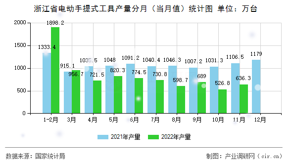 浙江省電動手提式工具產(chǎn)量分月（當(dāng)月值）統(tǒng)計圖