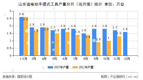 山東省電動(dòng)手提式工具產(chǎn)量分月（當(dāng)月值）統(tǒng)計(jì)