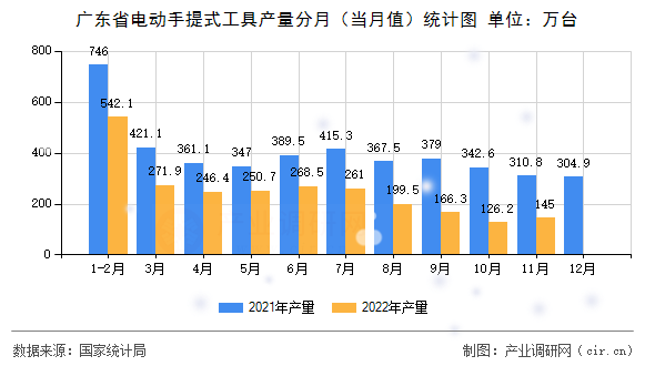 廣東省電動手提式工具產(chǎn)量分月（當月值）統(tǒng)計圖