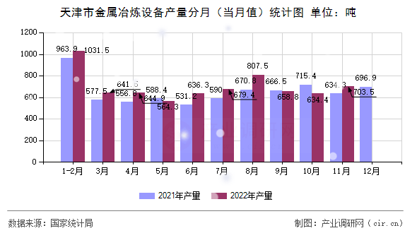 天津市金屬冶煉設(shè)備產(chǎn)量分月（當(dāng)月值）統(tǒng)計圖