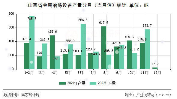 山西省金屬冶煉設(shè)備產(chǎn)量分月（當(dāng)月值）統(tǒng)計