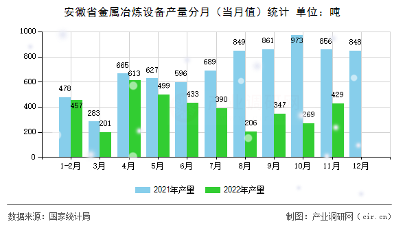 安徽省金屬冶煉設(shè)備產(chǎn)量分月（當(dāng)月值）統(tǒng)計(jì)