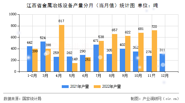 江西省金屬冶煉設(shè)備產(chǎn)量分月（當(dāng)月值）統(tǒng)計圖