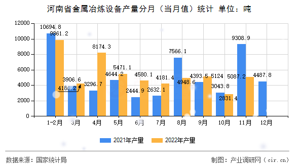 河南省金屬冶煉設(shè)備產(chǎn)量分月（當(dāng)月值）統(tǒng)計(jì)