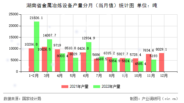 湖南省金屬冶煉設(shè)備產(chǎn)量分月（當(dāng)月值）統(tǒng)計圖
