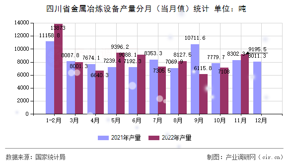 四川省金屬冶煉設(shè)備產(chǎn)量分月（當(dāng)月值）統(tǒng)計(jì)