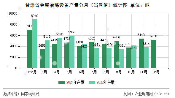 甘肅省金屬冶煉設(shè)備產(chǎn)量分月（當(dāng)月值）統(tǒng)計(jì)圖