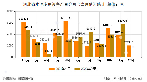 河北省水泥專用設備產(chǎn)量分月（當月值）統(tǒng)計