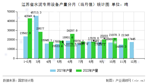 江蘇省水泥專(zhuān)用設(shè)備產(chǎn)量分月（當(dāng)月值）統(tǒng)計(jì)圖