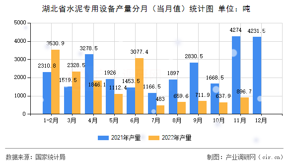 湖北省水泥專用設(shè)備產(chǎn)量分月（當(dāng)月值）統(tǒng)計圖