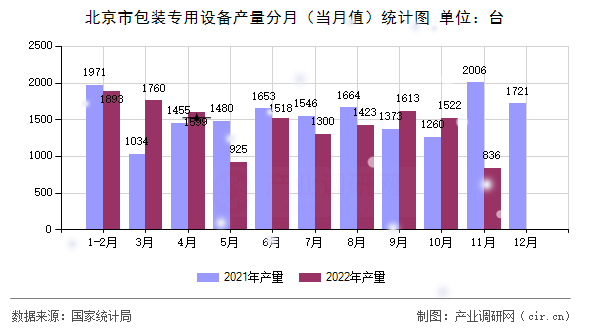 北京市包裝專用設(shè)備產(chǎn)量分月（當(dāng)月值）統(tǒng)計圖