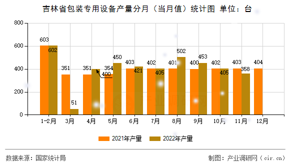吉林省包裝專用設(shè)備產(chǎn)量分月（當月值）統(tǒng)計圖