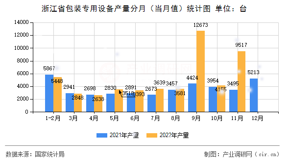 浙江省包裝專用設(shè)備產(chǎn)量分月（當(dāng)月值）統(tǒng)計圖