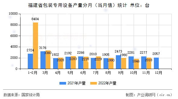 福建省包裝專用設(shè)備產(chǎn)量分月（當(dāng)月值）統(tǒng)計(jì)