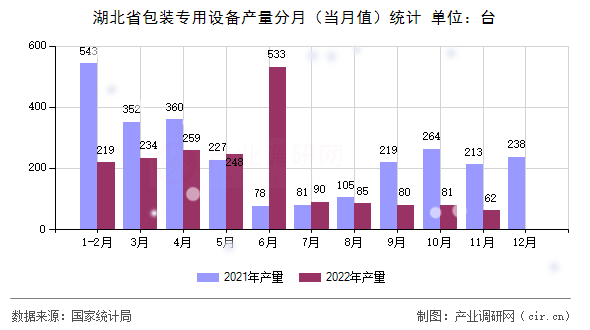 湖北省包裝專用設(shè)備產(chǎn)量分月（當月值）統(tǒng)計