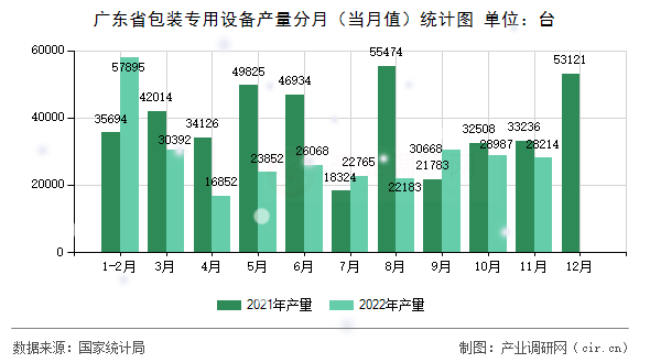 廣東省包裝專用設備產(chǎn)量分月（當月值）統(tǒng)計圖