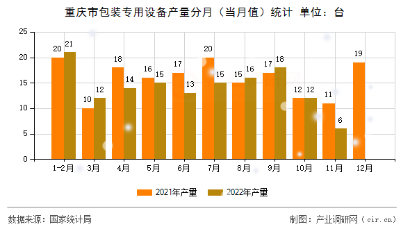 重慶市包裝專用設(shè)備產(chǎn)量分月（當月值）統(tǒng)計