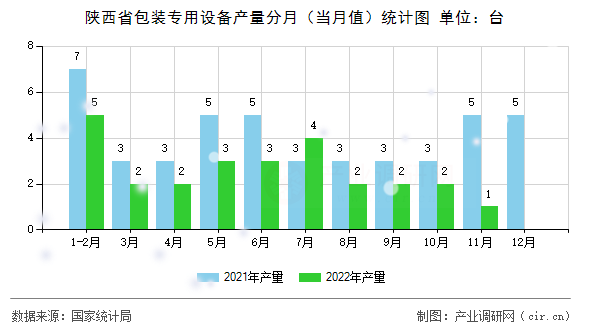 陜西省包裝專用設(shè)備產(chǎn)量分月（當(dāng)月值）統(tǒng)計(jì)圖