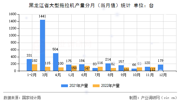 黑龍江省大型拖拉機(jī)產(chǎn)量分月（當(dāng)月值）統(tǒng)計(jì)