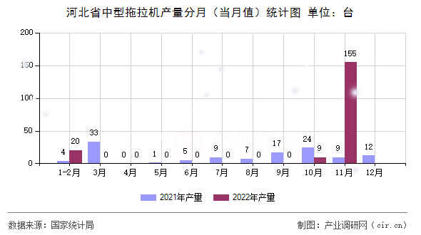 河北省中型拖拉機(jī)產(chǎn)量分月（當(dāng)月值）統(tǒng)計(jì)圖