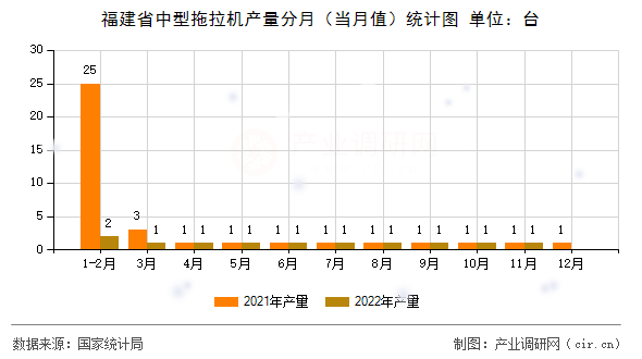 福建省中型拖拉機(jī)產(chǎn)量分月（當(dāng)月值）統(tǒng)計(jì)圖
