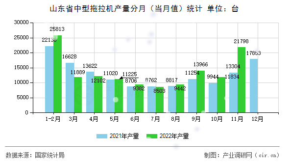 山東省中型拖拉機產(chǎn)量分月（當月值）統(tǒng)計