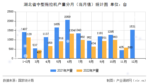 湖北省中型拖拉機(jī)產(chǎn)量分月（當(dāng)月值）統(tǒng)計(jì)圖