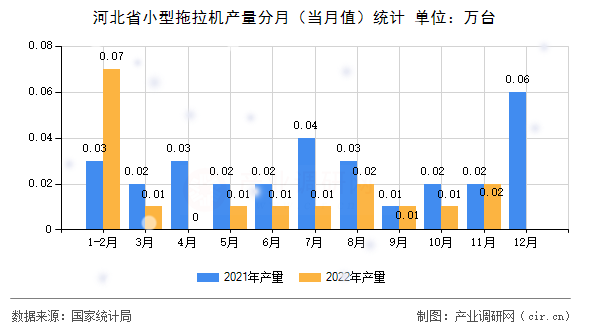 河北省小型拖拉機產量分月（當月值）統(tǒng)計