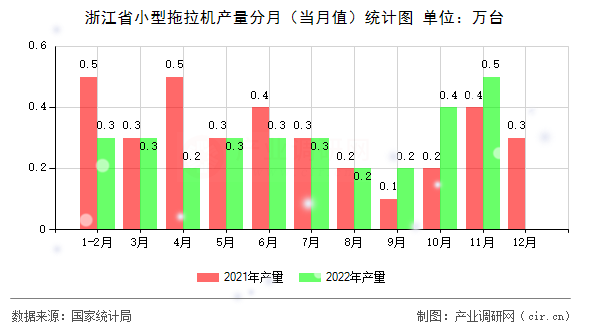 浙江省小型拖拉機(jī)產(chǎn)量分月（當(dāng)月值）統(tǒng)計(jì)圖