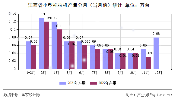 江西省小型拖拉機(jī)產(chǎn)量分月（當(dāng)月值）統(tǒng)計(jì)