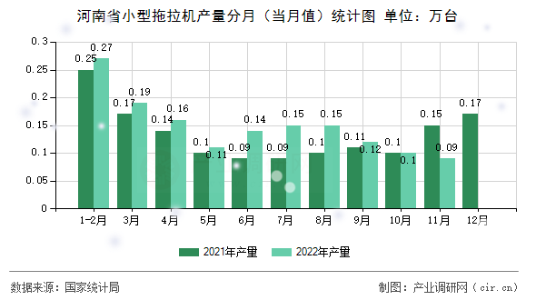 河南省小型拖拉機(jī)產(chǎn)量分月（當(dāng)月值）統(tǒng)計(jì)圖